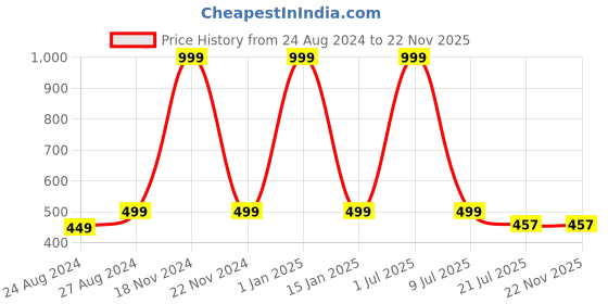 myntra.com Zacharias Men Woollen Ascot Cap zacharias Price History Graph from 24 Aug 2024 to 22 Nov 2025