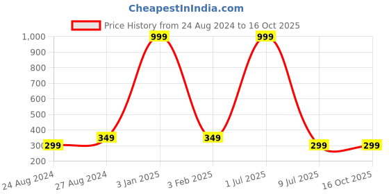myntra.com Zacharias Printed Cotton Visor Cap zacharias Price History Graph from 24 Aug 2024 to 16 Oct 2025