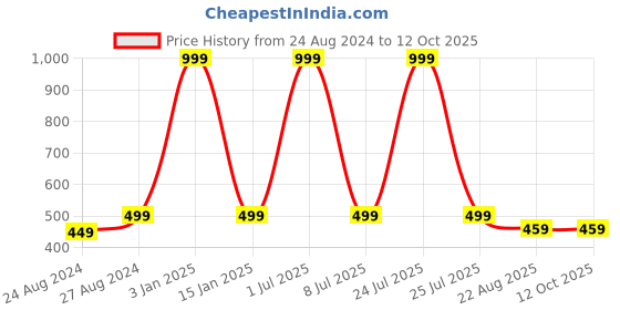 myntra.com Zacharias Self Design Pashmina Muffler zacharias Price History Graph from 24 Aug 2024 to 11 Oct 2025