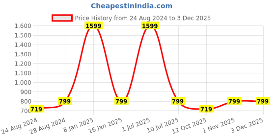 myntra.com Zacharias Textured Slim Leather Belt zacharias Price History Graph from 24 Aug 2024 to 2 Dec 2025