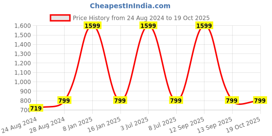 myntra.com Zacharias Textured Wide Leather Belt zacharias Price History Graph from 24 Aug 2024 to 17 Oct 2025