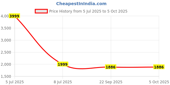 myntra.com Zacharias Typography Printed Woollen Pullover zacharias Price History Graph from 5 Jul 2025 to 5 Oct 2025