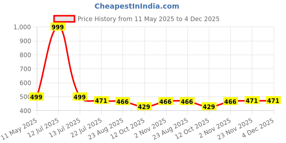 myntra.com Zacharias Unisex Baseball Cap zacharias Price History Graph from 11 May 2025 to 4 Dec 2025