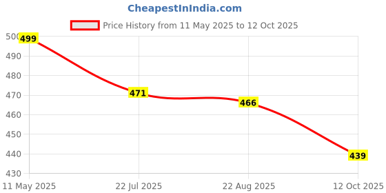 myntra.com Zacharias Unisex Baseball Cap zacharias Price History Graph from 11 May 2025 to 12 Oct 2025