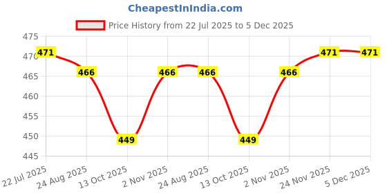 myntra.com Zacharias Unisex Baseball Cap zacharias Price History Graph from 22 Jul 2025 to 5 Dec 2025