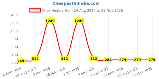 myntra.com Zacharias Unisex Black & White Printed Baseball Cap zacharias Price History Graph from 24 Aug 2024 to 22 Nov 2025