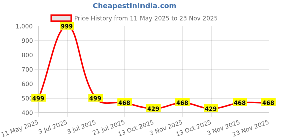 myntra.com Zacharias Unisex Black Self Design Fedora Hat zacharias Price History Graph from 11 May 2025 to 23 Nov 2025