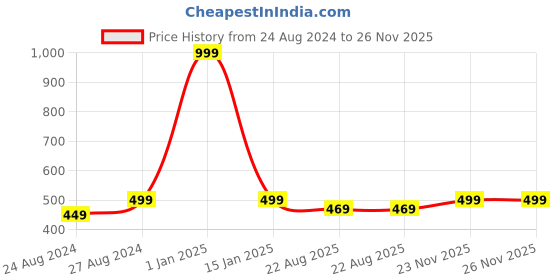 myntra.com Zacharias Unisex Blue Self Design Sun Hat zacharias Price History Graph from 24 Aug 2024 to 26 Nov 2025