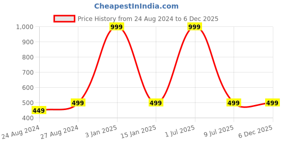 myntra.com Zacharias Unisex Checked Acrylic Muffler zacharias Price History Graph from 24 Aug 2024 to 5 Dec 2025