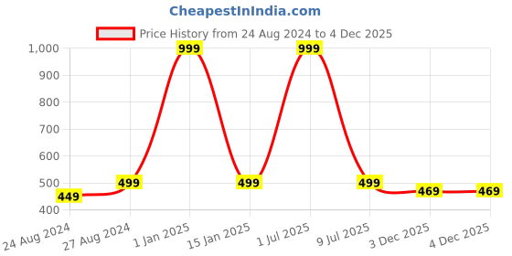 myntra.com Zacharias Unisex Checked Acrylic Mufflers zacharias Price History Graph from 24 Aug 2024 to 4 Dec 2025