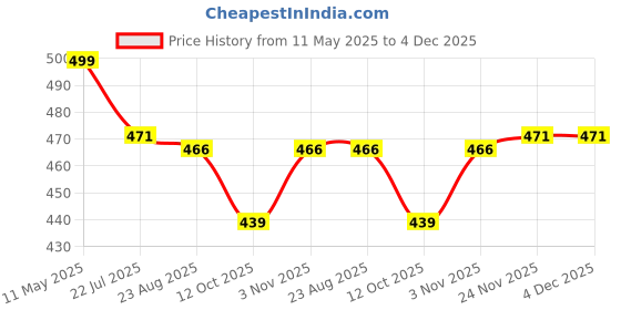 myntra.com Zacharias Unisex Colourblocked Baseball Cap zacharias Price History Graph from 11 May 2025 to 4 Dec 2025