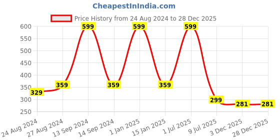 myntra.com Zacharias Unisex Kids Embroidered Cotton Baseball Cap zacharias Price History Graph from 24 Aug 2024 to 28 Dec 2025