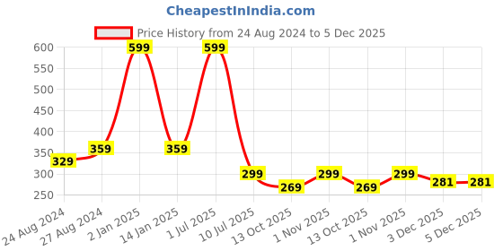 myntra.com Zacharias Unisex Kids Slim Textured Belt zacharias Price History Graph from 24 Aug 2024 to 5 Dec 2025