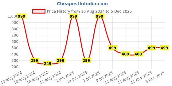 myntra.com Zacharias Unisex Kids Woollen Beanie zacharias Price History Graph from 10 Aug 2024 to 5 Dec 2025