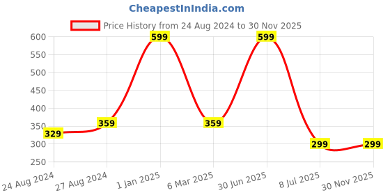 myntra.com Zacharias Unisex Kids Woollen Beanie zacharias Price History Graph from 24 Aug 2024 to 30 Nov 2025