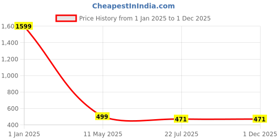 myntra.com Zacharias Unisex Printed Baseball Cap zacharias Price History Graph from 1 Jan 2025 to 1 Dec 2025