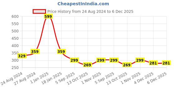 myntra.com Zacharias Unisex Printed Cotton Baseball Cap zacharias Price History Graph from 24 Aug 2024 to 4 Dec 2025