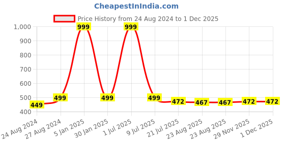 myntra.com Zacharias Unisex Printed Cotton Baseball Cap zacharias Price History Graph from 24 Aug 2024 to 1 Dec 2025