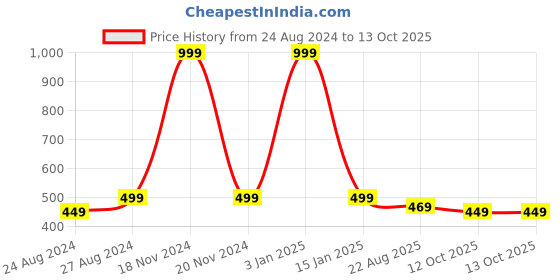 myntra.com Zacharias Unisex Self Design Sun Hat zacharias Price History Graph from 24 Aug 2024 to 12 Oct 2025