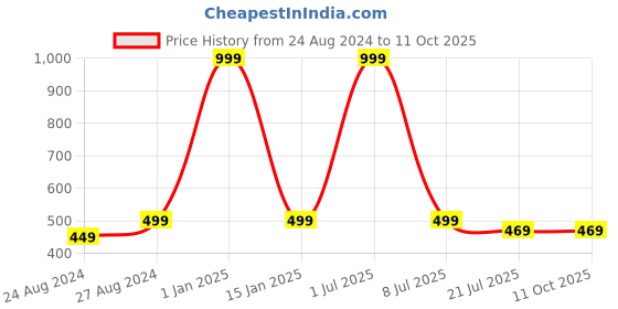 myntra.com Zacharias Unisex Self Design Sun Hat zacharias Price History Graph from 24 Aug 2024 to 10 Oct 2025