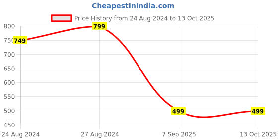 myntra.com Zacharias Unisex Woollen Beanie zacharias Price History Graph from 24 Aug 2024 to 13 Oct 2025