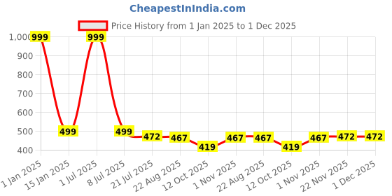 myntra.com Zacharias Unisex Woollen Visor Cap zacharias Price History Graph from 1 Jan 2025 to 30 Nov 2025