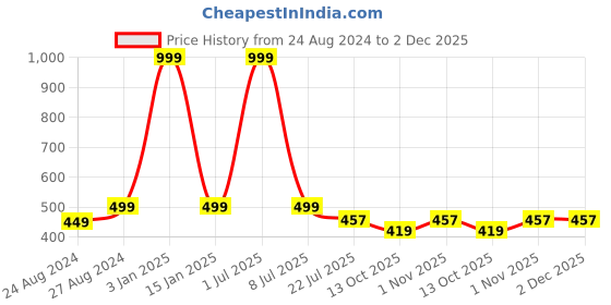 myntra.com Zacharias Woollen Ascot Cap zacharias Price History Graph from 24 Aug 2024 to 2 Dec 2025