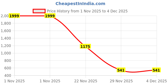 myntra.com ZADMUS Boys Pack Of 2 Printed Pure Cotton T-Shirts With Shorts zadmus Price History Graph from 1 Nov 2025 to 4 Dec 2025