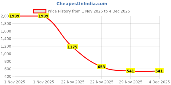 myntra.com ZADMUS Boys Pack Of 2 Printed Pure Cotton T-Shirts With Shorts zadmus Price History Graph from 1 Nov 2025 to 4 Dec 2025