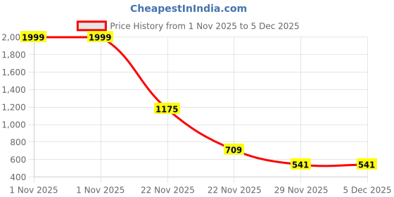 myntra.com ZADMUS Boys Pack Of 2 Printed Short Sleeves T-shirt With Shorts zadmus Price History Graph from 1 Nov 2025 to 5 Dec 2025