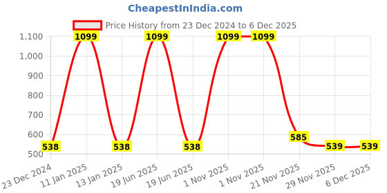 myntra.com ZADMUS Boys Printed Short Sleeves T-shirt With Denim Shorts zadmus Price History Graph from 23 Dec 2024 to 6 Dec 2025