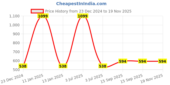 myntra.com ZADMUS Boys Printed T-shirt with Shorts zadmus Price History Graph from 23 Dec 2024 to 18 Nov 2025