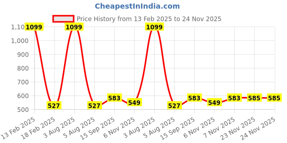 myntra.com ZADMUS Boys Printed T-shirt with Shorts zadmus Price History Graph from 13 Feb 2025 to 23 Nov 2025