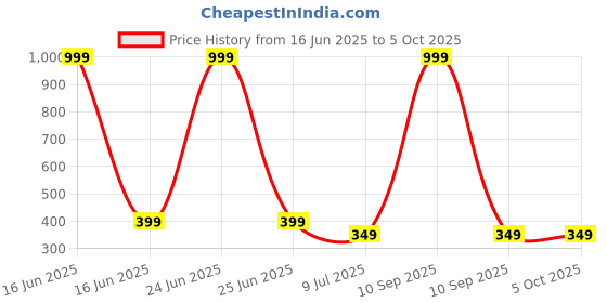 myntra.com ZADMUS Boys Printed T-shirt with Shorts zadmus Price History Graph from 16 Jun 2025 to 4 Oct 2025