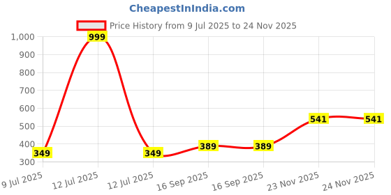 myntra.com ZADMUS Boys T-shirt with Shorts zadmus Price History Graph from 9 Jul 2025 to 23 Nov 2025