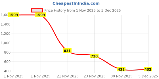 myntra.com ZADMUS Infant Girls Party Printed & Embroidered Dungaree With T-Shirt zadmus Price History Graph from 1 Nov 2025 to 5 Dec 2025