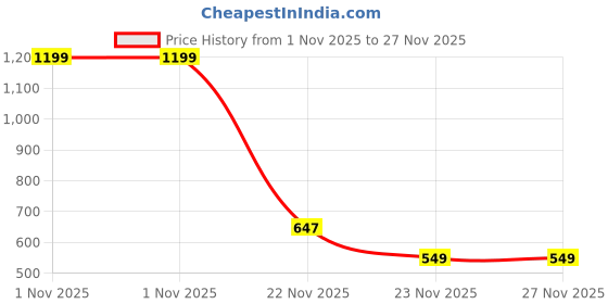 myntra.com ZADMUS Infants Embroidered Dungaree With T-Shirt zadmus Price History Graph from 1 Nov 2025 to 27 Nov 2025