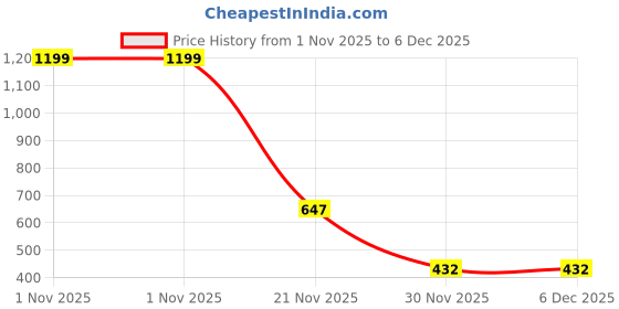 myntra.com ZADMUS Infants Printed Dungarees With T-Shirt zadmus Price History Graph from 1 Nov 2025 to 6 Dec 2025