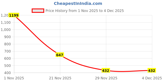 myntra.com ZADMUS Infants Self-Design Dungarees With T-Shirt zadmus Price History Graph from 1 Nov 2025 to 4 Dec 2025
