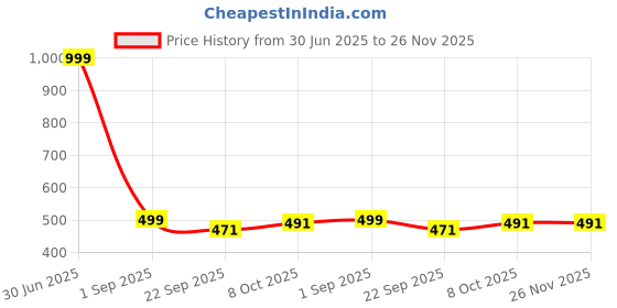 myntra.com ZaHu Women Open Toe Flats with Buckles zahu Price History Graph from 30 Jun 2025 to 24 Nov 2025