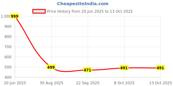 myntra.com ZaHu Women Open Toe Flats with Laser Cuts zahu Price History Graph from 20 Jun 2025 to 13 Oct 2025