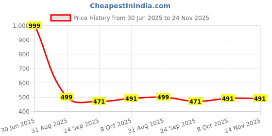 myntra.com ZaHu Women Open Toe Flats with Laser Cuts zahu Price History Graph from 30 Jun 2025 to 23 Nov 2025
