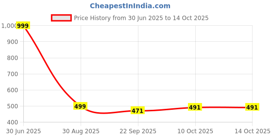 myntra.com ZaHu Women Open Toe Flats with Laser Cuts zahu Price History Graph from 30 Jun 2025 to 14 Oct 2025