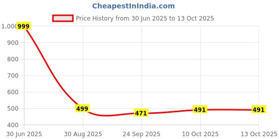 myntra.com ZaHu Women Open Toe Flats with Laser Cuts zahu Price History Graph from 30 Jun 2025 to 10 Oct 2025