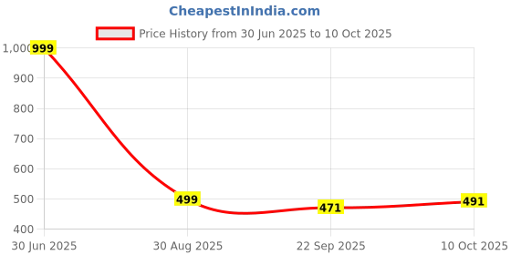 myntra.com ZaHu Women Open Toe Flats with Laser Cuts zahu Price History Graph from 30 Jun 2025 to 10 Oct 2025