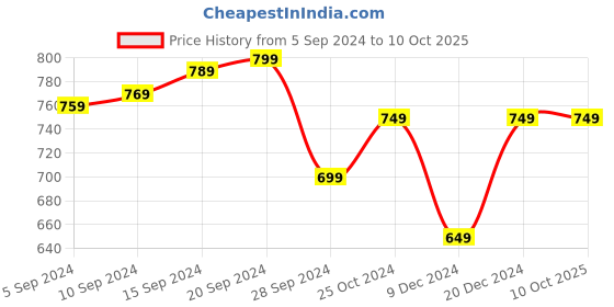 myntra.com ZAHYA 100% Cotton Zero Twist Twin Layer Bath Towels zahya Price History Graph from 5 Sep 2024 to 9 Oct 2025