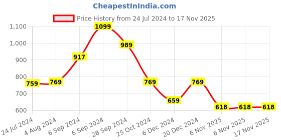 myntra.com ZAHYA 100% Pure Bamboo Highly Absorbent Bath Towel zahya Price History Graph from 24 Jul 2024 to 17 Nov 2025