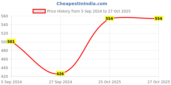 myntra.com ZAHYA 4-Pcs Blue & Brown Cotton Highly Absorbent 460 GSM Hand Towel zahya Price History Graph from 5 Sep 2024 to 26 Oct 2025