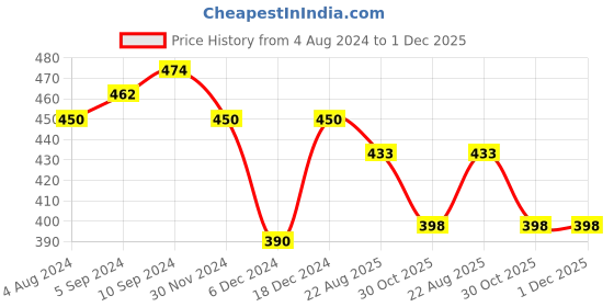 myntra.com ZAHYA 6 Pcs White & Green Printed Face Towels zahya Price History Graph from 4 Aug 2024 to 30 Nov 2025