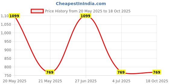 myntra.com ZAHYA Blue 1 Striped Bamboo 250 GSM Bath Towel zahya Price History Graph from 20 May 2025 to 18 Oct 2025